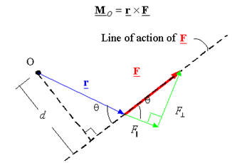 Moment of a Force (Vector Formulation) | Engineering Mechanics for Mechanical Engineering