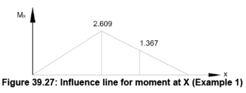 Influence Lines for Beams - 4 | Structural Analysis - Civil Engineering (CE)