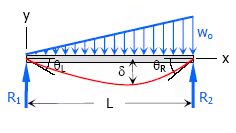 Deflection of Beams | Solid Mechanics - Mechanical Engineering