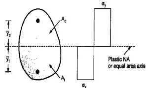 Plastic Analysis | Design of Steel Structures - Civil Engineering (CE)