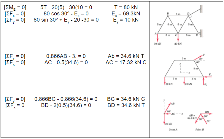 Analysis of Trusses | Structural Analysis - Civil Engineering (CE)