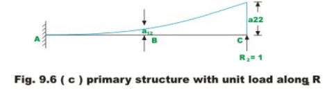 The Force Method of Analysis: Beams - 4 | Structural Analysis - Civil Engineering (CE)