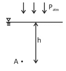 Showing a point A location within the fluid