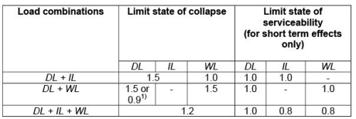 Philosophies of Design by Limit State Method - Civil Engineering (CE)