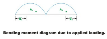 The Three Moment Equations-I (Part - 1) | Structural Analysis - Civil Engineering (CE)