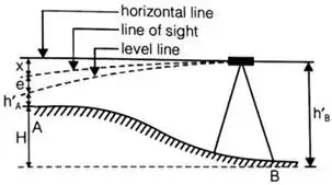 Levelling & Contouring | Geomatics Engineering (Surveying) - Civil Engineering (CE)