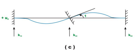 The Direct Stiffness Method: Beams - 2 | Structural Analysis - Civil Engineering (CE)