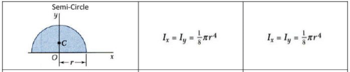 Moment of Inertia Summary | Additional Study Material for Mechanical Engineering