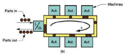 Shop Floor Control and FMS (Part - 5) - Mechanical Engineering