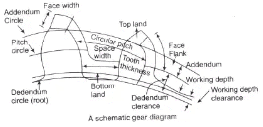 Study Notes for Gears | Theory of Machines (TOM) - Mechanical Engineering