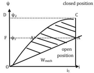 Chapter 11 - Machines (Part-3) - Mechanical Engineering