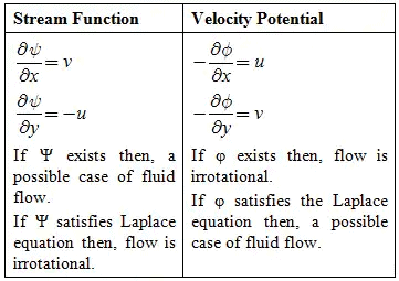 Fluid Kinematics - Civil Engineering (CE)