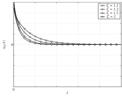 General Solution To Second Order Homogeneous LTI System | Theory of Machines (TOM) - Mechanical Engineering