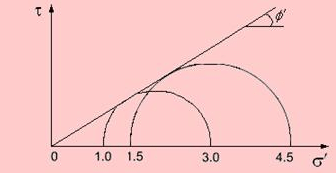 Total Stress Parameters | Soil Mechanics - Civil Engineering (CE)