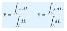 Summary: Centroid | Engineering Mechanics - Civil Engineering (CE)