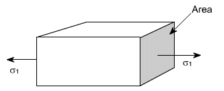 Simple Stress & Strain Relationships | Structural Analysis - Civil Engineering (CE)
