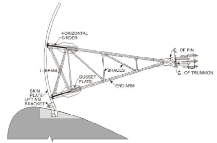 Gates and Valves for Flow Control (Part - 5) - Civil Engineering (CE)