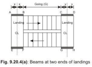 Types and Design of Staircases - Civil Engineering (CE) PDF Download