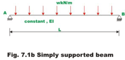 Introduction: The Force Method of Analysis - 1 | Structural Analysis - Civil Engineering (CE)