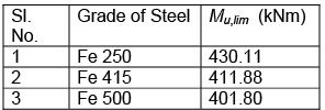 Flanged Beams: Numerical Problems - 1