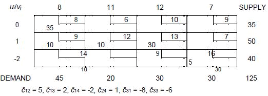 Transportation Problem (Part - 2) - Electronics and Communication Engineering (ECE)