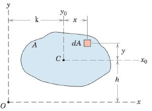 Moment of Inertia Summary | Additional Study Material for Mechanical Engineering
