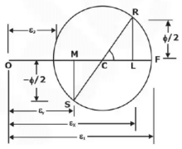 Mohr`s Circle For Plane Stress & Plane Strain | Strength of Materials (SOM) - Mechanical Engineering