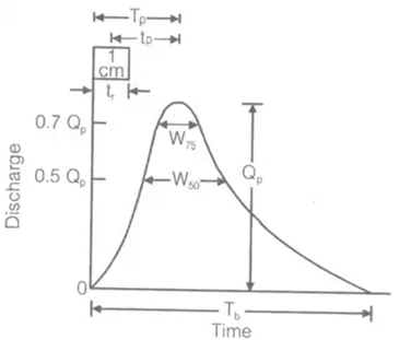 Runoff & Hydrographs | Engineering Hydrology - Civil Engineering (CE)