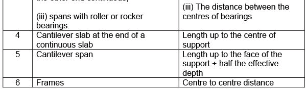 One way Slabs - Civil Engineering (CE)