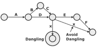 Study Notes on CPM & PERT | Industrial Engineering - Mechanical Engineering