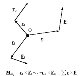 Moment of a Force (Vector Formulation) | Engineering Mechanics for Mechanical Engineering