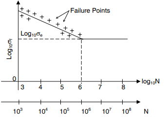 Fatigue strength and the S-N diagram | Design of Machine Elements - Mechanical Engineering