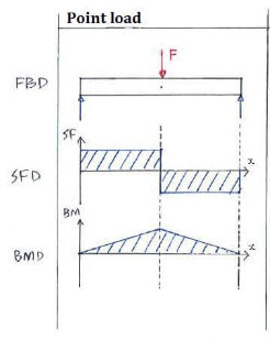 Shear, Moment Equations & Diagrams | Additional Study Material for Mechanical Engineering