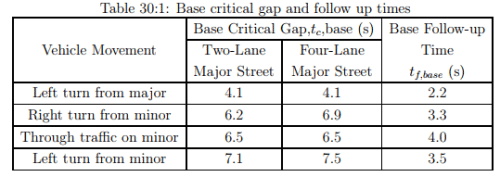 Uncontrolled Intersection | Transportation Engineering - Civil Engineering (CE)