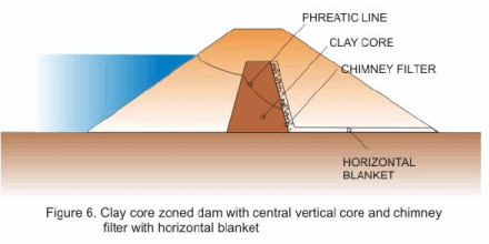 Design and Construction of Concrete Gravity Dams (Part -7)