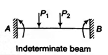 Shear Force & Bending Moment | Solid Mechanics - Mechanical Engineering