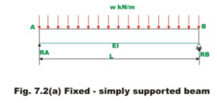 Introduction: The Force Method of Analysis - 1 | Structural Analysis - Civil Engineering (CE)