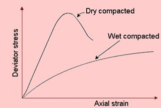 Engineering Behaviour of Compacted Soils | Soil Mechanics - Civil Engineering (CE)