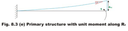 The Force Method of Analysis: Beams - 2 | Structural Analysis - Civil Engineering (CE)