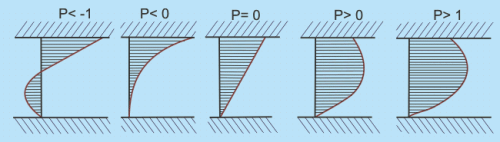 Couette Flow - 1 | Fluid Mechanics for Mechanical Engineering