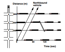 Coordinated Traffic Signal (Part - 2) - Civil Engineering (CE) PDF Download