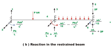 The Direct Stiffness Method: Beams - 2 | Structural Analysis - Civil Engineering (CE)