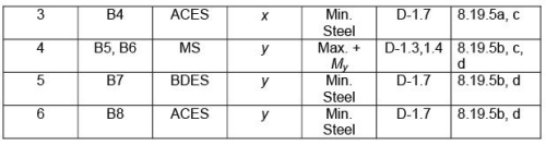 Two way Slabs - Civil Engineering (CE)