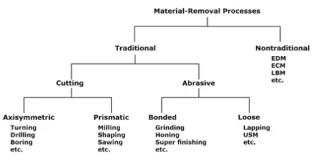Metal Cutting | Manufacturing Engineering - Mechanical Engineering