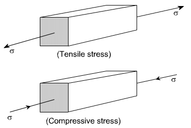 Simple Stress & Strain Relationships | Structural Analysis - Civil Engineering (CE)