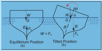 Hydrostatic Thrusts on Submerged Plane Surface - 2 | Fluid Mechanics for Mechanical Engineering