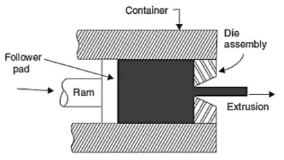 Forward or Direct Extrusion
