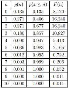 Vehicle Arrival Models: Count | Transportation Engineering - Civil Engineering (CE)