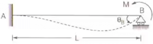 Displacement Methods: Slope Deflection and Moment Distribution Methods | Structural Analysis - Civil Engineering (CE)