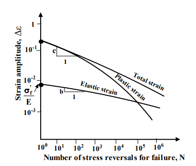Low & High Cycle Fatigue | Design of Machine Elements - Mechanical Engineering